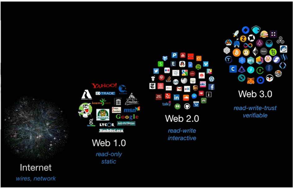Web3DomainsOS's tweet photo. For all People that don´t know what Web3 is: https://t.co/ZfI0FDUKFG