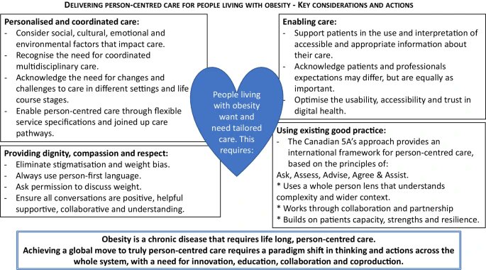 Great to have our article on person centred obesity care published today link.springer.com/content/pdf/10… @ObesityInst