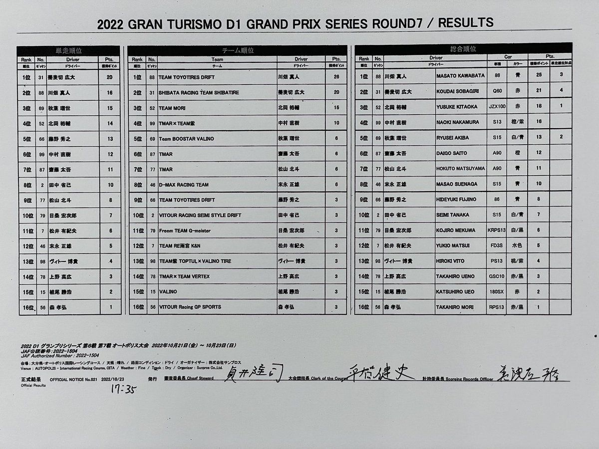 D1GRANDPRIX's tweet photo. D1GP第7戦AUTOPOLIS DRIFT。本日のリザルトです。#D1GP https://t.co/wk3OYsw5XJ
