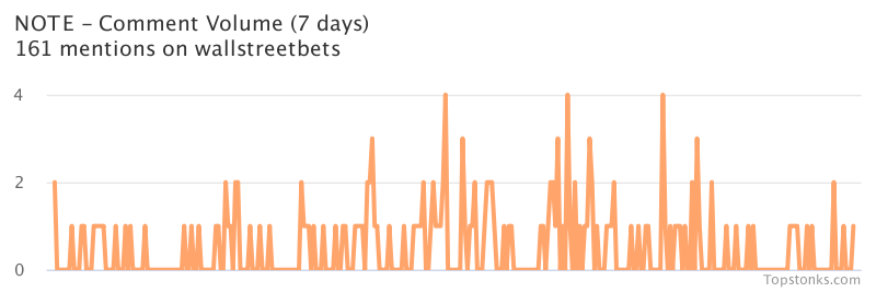 $NOTE working its way into the top 20 most mentioned on wallstreetbets over the last 7 days

Via https://t.co/UP7fZzrlTv

#note    #wallstreetbets  #stock https://t.co/ZlYXQ67uQM