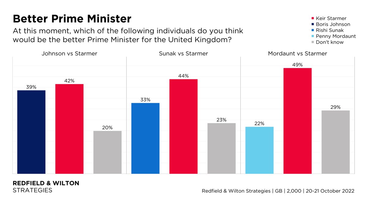 Keir Starmer leads Boris Johnson by only 3%. At this moment, which of the following do voters think would be the better Prime Minister for the UK? Starmer v Johnson: Starmer 42% Johnson 39% Starmer v Sunak: Starmer 44% Sunak 33% Starmer v Mordaunt: Starmer 49% Mordaunt 22%