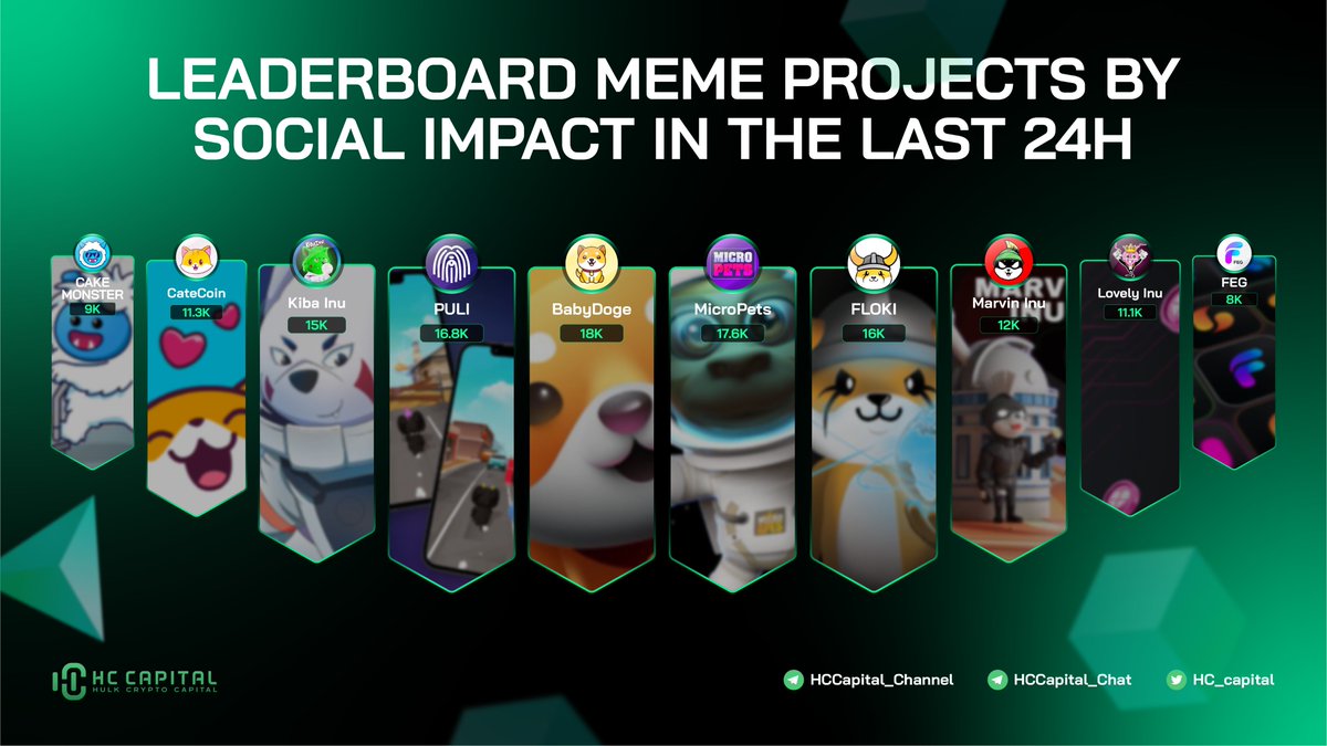 Leaderboard Meme Projects by Social Impact in the last 24 hours 🥇 @BabyDogeCoin 🥈 @MicroPetsBSC 🥉 @Puli_Token @RealFlokiInu @KibaInuWorld @Marvin_Inu @catecoin @Lovely_finance @thecakemnstr @FEGtoken #MEMES #memecoin