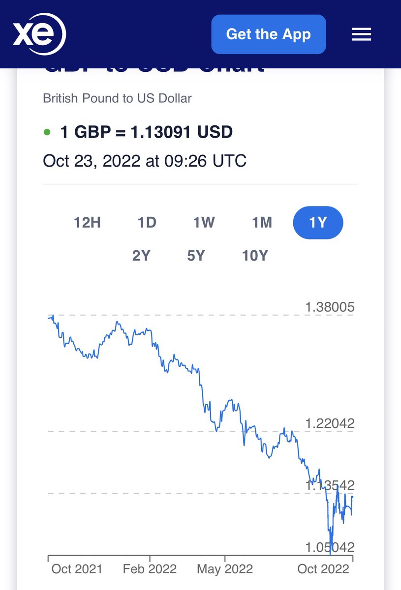 stuconroy's tweet photo. @ScotTories Why would we keep GBP when the Tories have destroyed it’s value? https://t.co/L5pkaozqSs