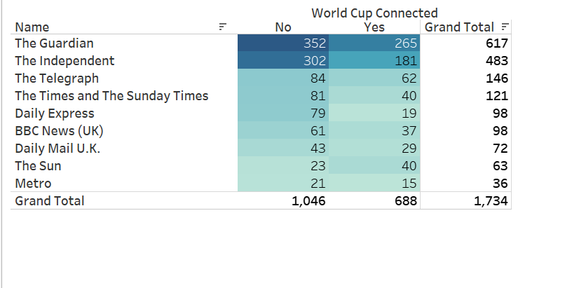 Thread 1/ Many have talked about the media portrayal of Qatar 2022 but as far as I am aware there are no content analyses. This is a content analysis of 1,735 British newspaper headlines mentioning Qatar since 2010. I analysed 9 different mainstream outlets. #Qatar2022