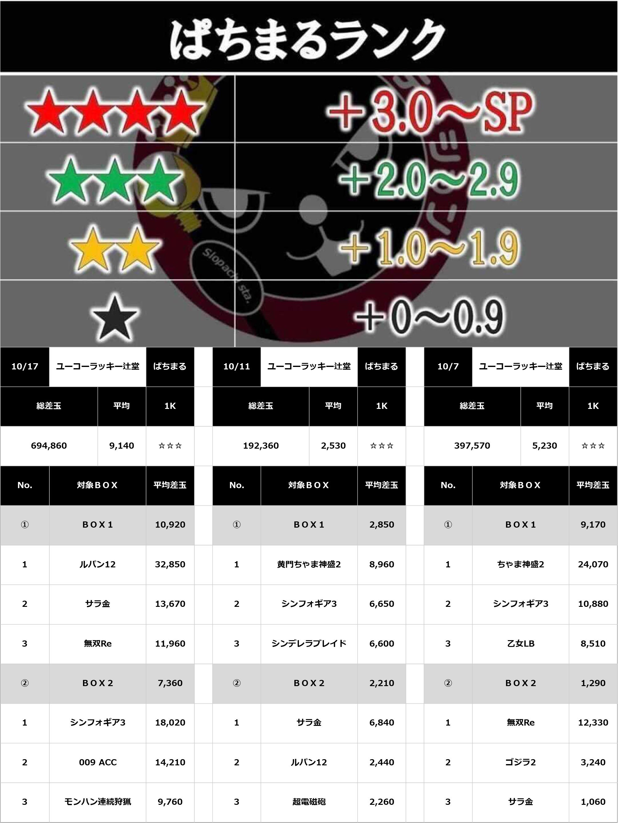 まろ 関東のホール調べ Pachisuro Kami Twitter