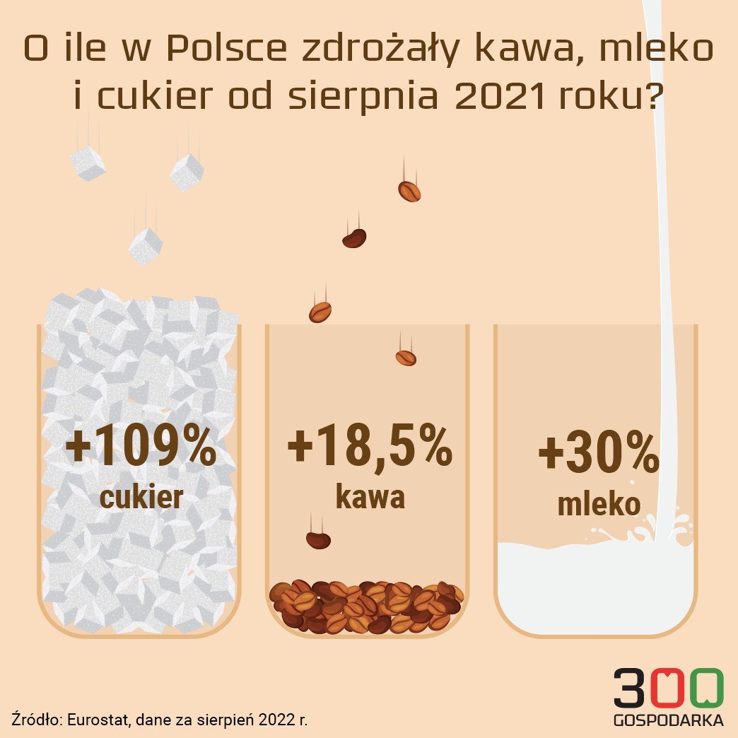 Dzień dobry i pysznej kawusi. 300gospodarka.pl/news/kawa-droz…