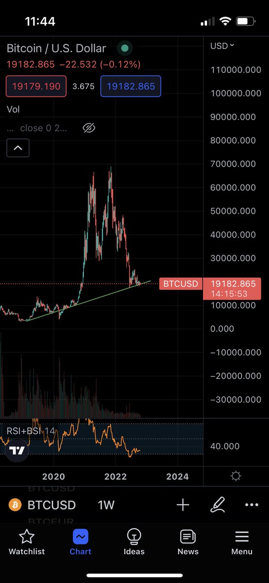 CryptoMr74's tweet photo. Is this the basic #Bitcoin adoption? #btc #botttom? #lookforlowsnothighs https://t.co/ctZrO0MjAu