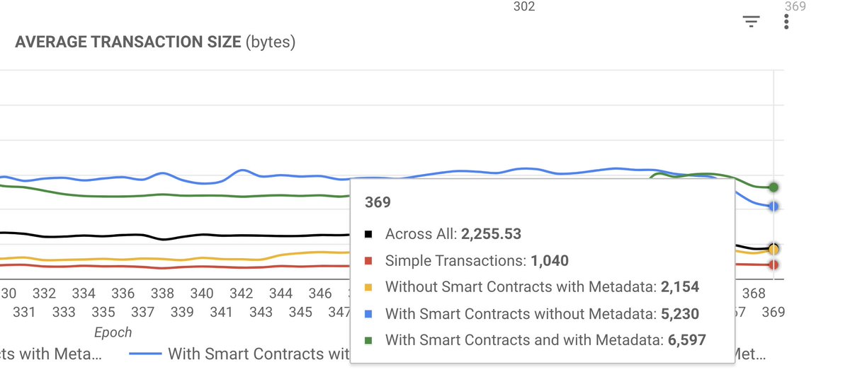 We can slowly start seeing effects of dApps on Cardano (DappsOnCardano.com) moving from Plutus V1 to moore optimised in terms of cost and size Plutus V2 smart contracts

We dropped from ca 7000 - 7500 bytes levels to 5000 - 6500 levels.

Many dApps still need to migrate tho.