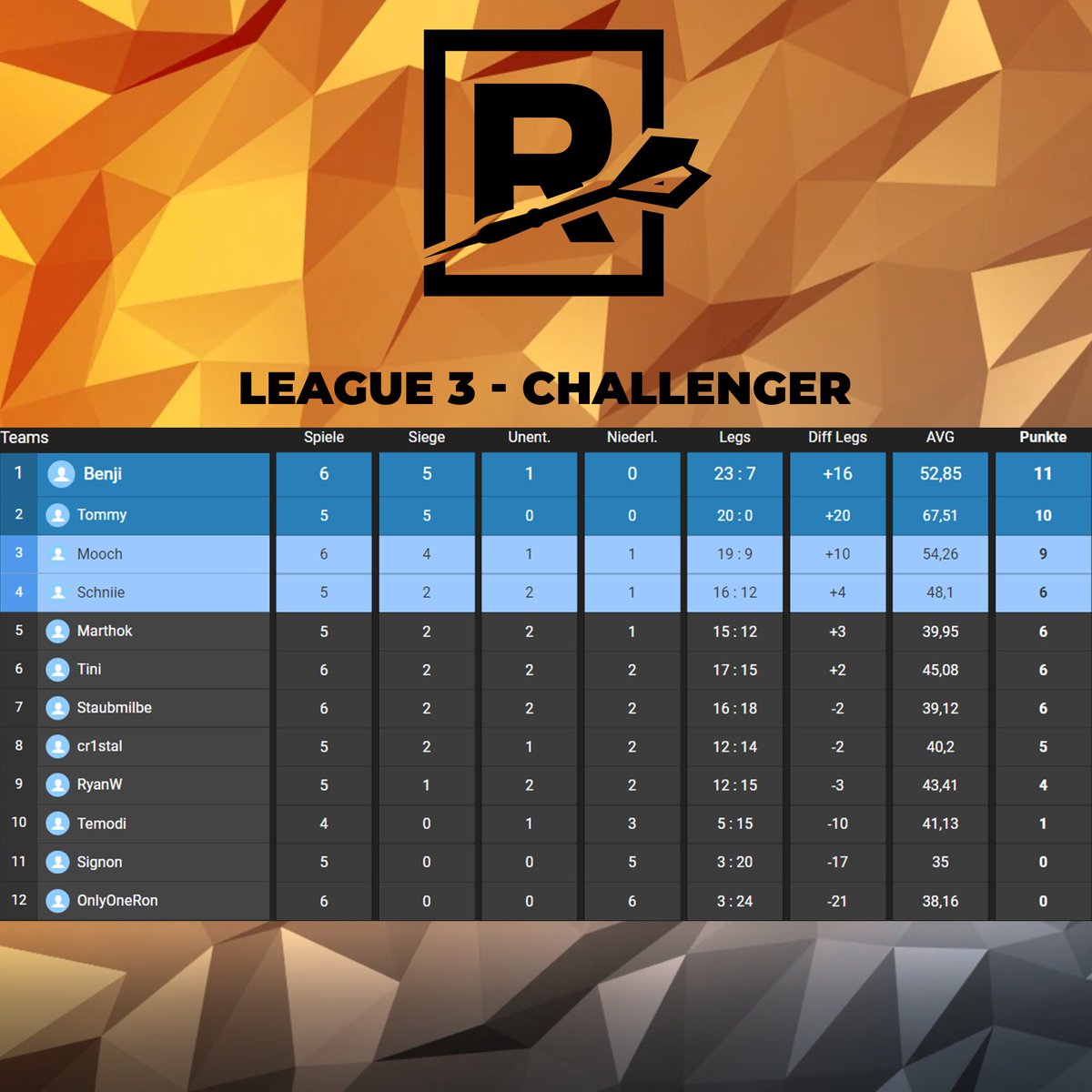 The Standings in our Darts League so far.

8 Matches in total today 😍

We start at 4pm CEST!