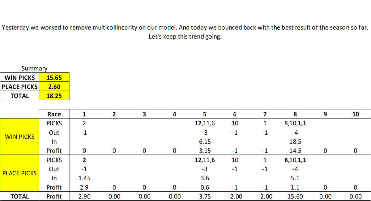 MathHorse1's tweet photo. +18.25 SHA TIN

Yesterday we worked to remove multicollinearity on our model. And today we bounced back with the best result of the season so far. Let's keep this trend going.

https://t.co/sSnk6lgkTa https://t.co/smD43CPjlU
