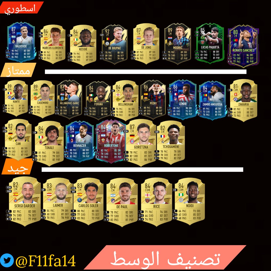 🔥🔥🔥🔥🔥

مسسسستحيل يبدع فريقك في الملعب وماعندك لاعب وسط وحششش..

جبنا لكم اليوم تصنيف أفضل لاعبي الوسط بعد مرور شهر من اللعبة🔥🔥🔥🔥

○تفضيل التغريدة يساعدك للرجوع لها في اي وقت

#fut
#fut23
#FIFA23 
#فيفا_23
#فيفا23
