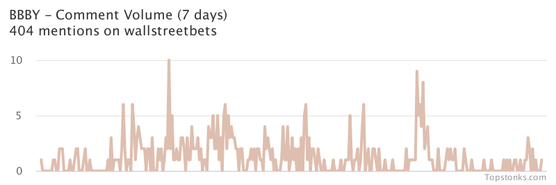 $BBBY one of the most mentioned on wallstreetbets over the last 24 hours

Via https://t.co/s4jKwhC7f1

#bbby    #wallstreetbets  #stocks https://t.co/Fr8si77qVe