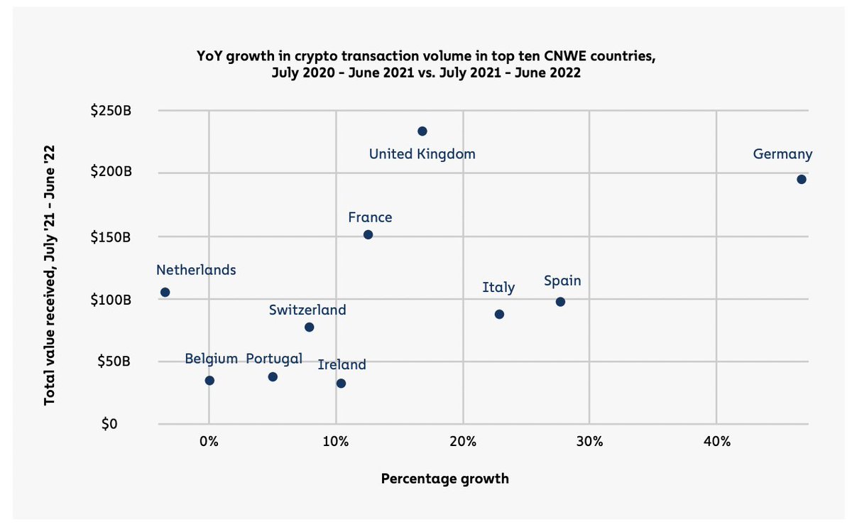 paddi_hansen's tweet photo. Western Europe remains the worlds largest crypto economy acc to the new @chainalysis geography of crypto report.

On-chain activity has grown 1-30% YOY, in Germany even by 47%.

Crypto is undoubtedly one of the greatest economic opportunities for Europe in a long time. https://t.co/YRTYmnURtA