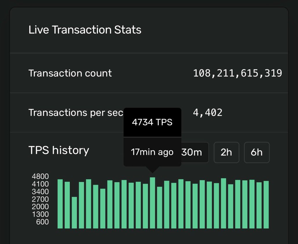 BREAKING: SOLANA TPS REACHED 4.7K
