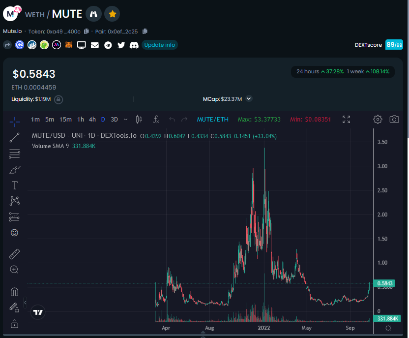 WabiWabiCrypto's tweet photo. $MUTE is a prime example of hidden opportunity. Just because our favourite influencers are only talking about select coins like $THE $DIE $WCI right now, does not mean that other coins aren't moving.

It's coins like $MUTE that you need to keep your eye on before others catch on. https://t.co/W8JdNPh7iX