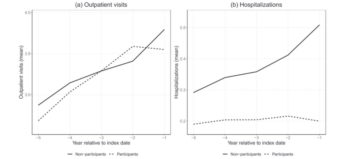 Dominik_Linz's tweet photo. #EPeeps
In #StrokeStop, non-participants in #AF screening
- had higher CHA2DS2-VASc scores
- hod lower income
๐๐ป need to be focus when planning future screening scenarios!
@EmmaSvennberg @drjohnm
๐ https://t.co/MRDdrasNu5 @ELS_Cardiology https://t.co/haSKq43K1L