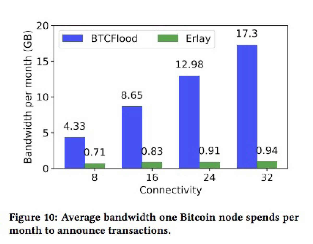 alexpilar's tweet photo. V době, kdy se Ethereum centralizuje, ztrácí odolnost vůči cenzuře a produkuje 54 % bloků v souladu s OFAC, přichází do Bitcoinu po 3 letech vývoje #Erlay. Jde o průlom v designu distribuované sítě zvyšující decentralizaci, robustnost a soukromí. Promyšleně dopředu. https://t.co/AfGRc1us20