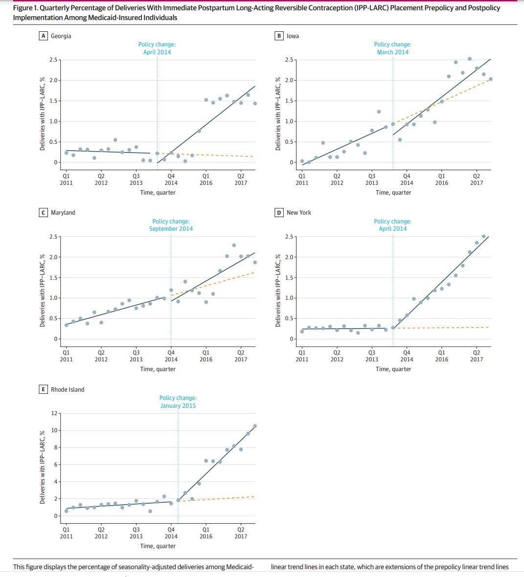 Immediate Postpartum Long-Acting Reversible Contraceptive Use Following State-Specific Changes in Hospital Medicaid Reimbursement ja.ma/3VN4DyF via @JAMANetworkOpen part of @JAMANetwork #CardioObstetrics