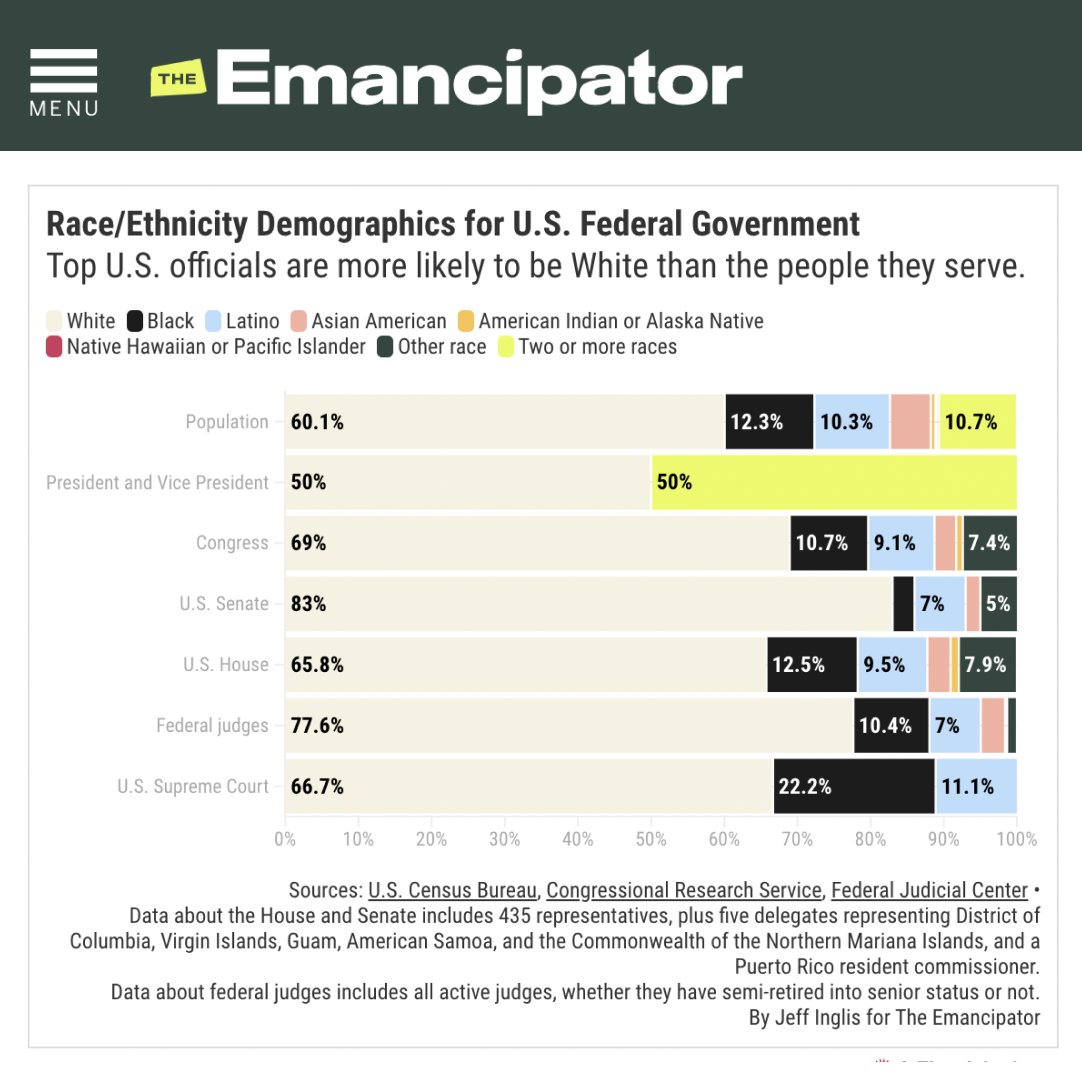 How representative of the populace are the U.S. federal and state governments? @the_emancipator endeavored to answer the question and gathered data about diversity in government. Read the graphics and maps as well as the analysis by @jinglis here: bostonglobe.com/2022/10/19/opi…