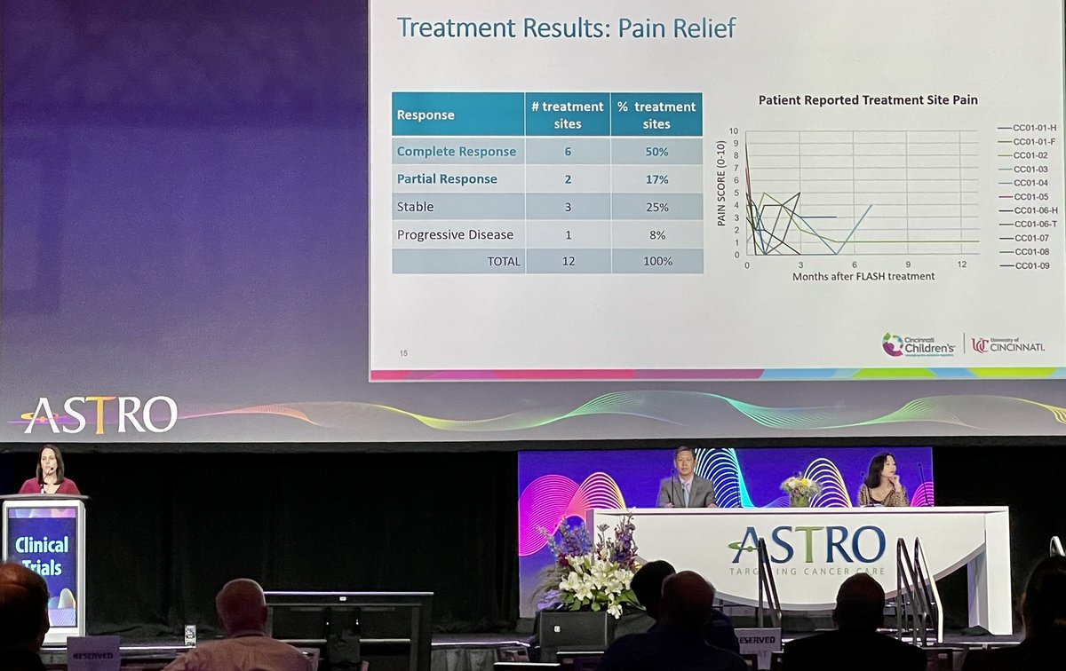 #ASTRO22 Clinical Trials #4: @NerdicasMaximus presenting the first human trial of proton FLASH ⚡️ 10 pts treated for bone mets - similar outcomes to convential RT @OncoAlert #radonc