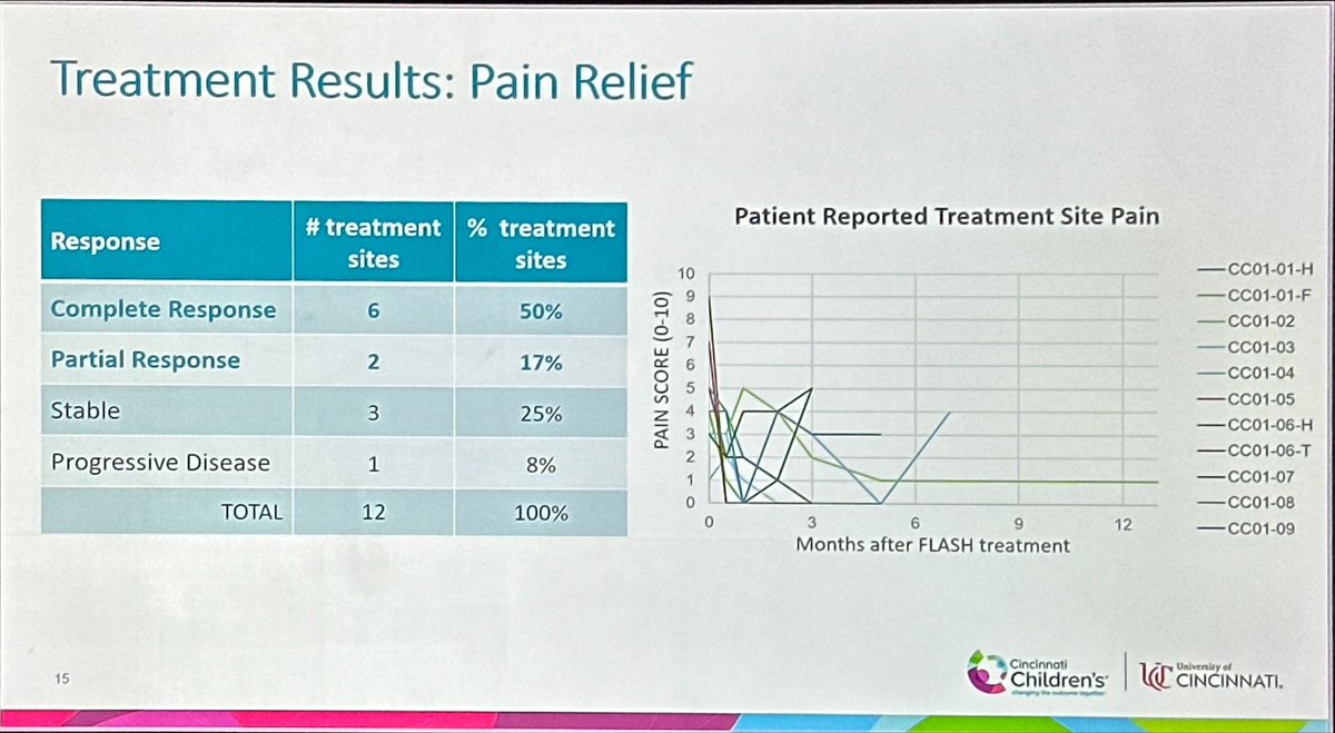 _ShankarSiva's tweet photo. FLASH-01 presented at plenary session by @NerdicasMaximus #ASTRO22. First clinical  trial of Proton FLASH at>40Gy per second! N=10. No severe AEs, minimal pain flare. Efficacy appears comparable to conventional #radiotherapy. Feasibility of FLASH established! https://t.co/NhHqIE4KYR