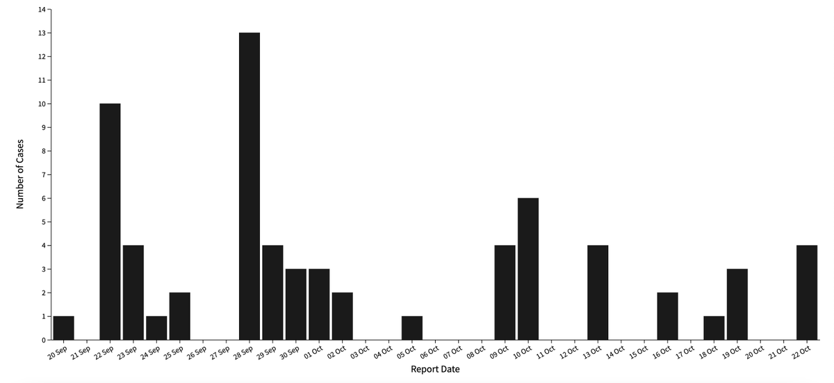 Tracking the 2022 #EbolaOutbreakUG with #opendata in real-time. I activated a new surveillance monitoring by enriching the @ECDC_EU with data from bulletins shared by @MinofHealthUG 👉 GitHub repository that I will update and enrich with new data: github.com/fbranda/ebola