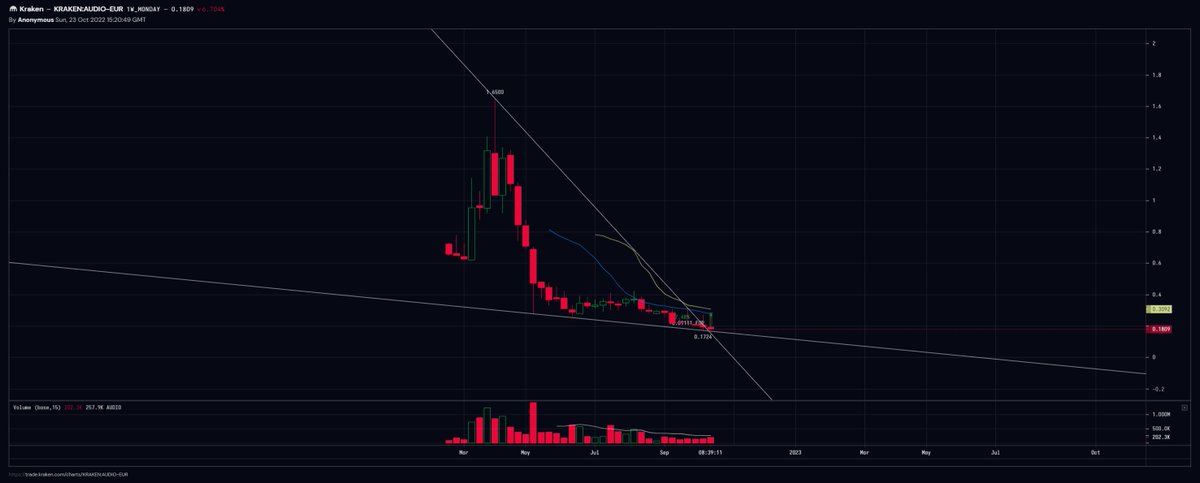 _FASE_'s tweet image. $AUDIO broke out the weekly chart, so fingers crossed something happens