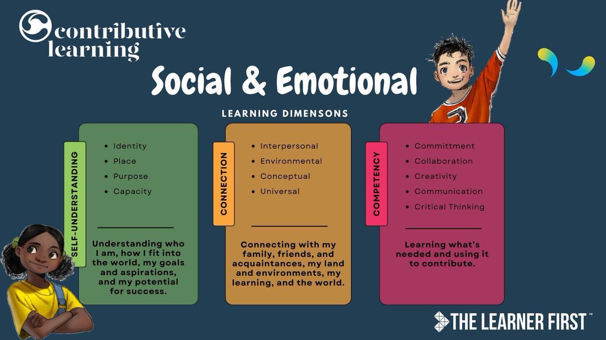 Our Contributive Learning framework, measures and tracks the Skills and Objectives of Self-Understanding, Connection and Competency through Learning Progressions to determine where we’re at and the next steps. #measurewhatmatters #socialemotionallearning #contribution #growth