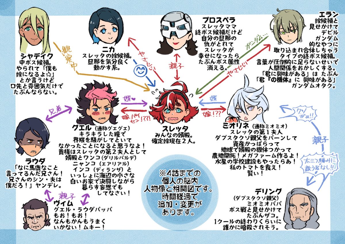 …4話までのワイの脳内での人物像と相関図。 チュチュはどう入れようかまだ迷ってて入れてない(髪の毛の収納力が凄い!) それはともかくグエグエめ…!! #水星の魔女