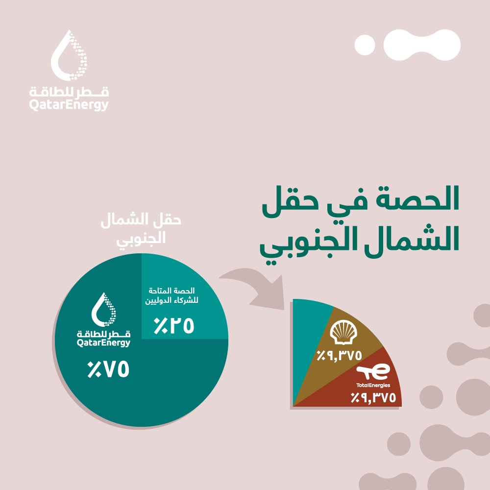 qatarenergy's tweet photo. قطر للطاقة تعلن اختيار شركة شل شريكاً في مشروع توسعة حقل الشمال الجنوبي، الذي يتضمن خطين عملاقين لإنتاج الغاز الطبيعي المُسال بطاقة إجمالية تبلغ 16 مليون طن سنوياً، والذي سيرفع إجمالي الطاقة الإنتاجية لدولة قطر من الغاز الطبيعي المُسال إلى 126 مليون طن سنوياً.

#قطر_للطاقة⁣ #قطر https://t.co/iOMJS25Zkg