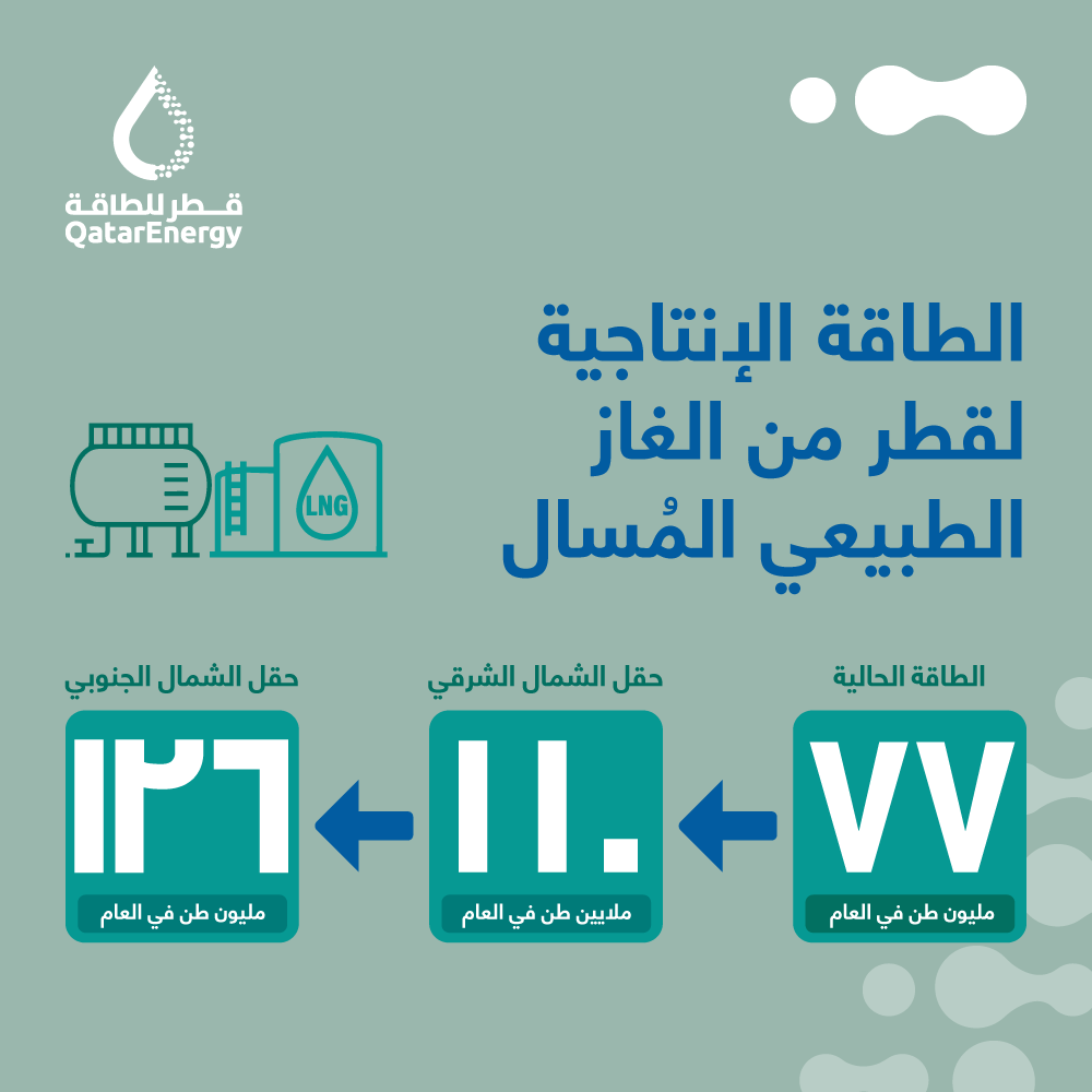 qatarenergy's tweet photo. قطر للطاقة تعلن اختيار شركة شل شريكاً في مشروع توسعة حقل الشمال الجنوبي، الذي يتضمن خطين عملاقين لإنتاج الغاز الطبيعي المُسال بطاقة إجمالية تبلغ 16 مليون طن سنوياً، والذي سيرفع إجمالي الطاقة الإنتاجية لدولة قطر من الغاز الطبيعي المُسال إلى 126 مليون طن سنوياً.

#قطر_للطاقة⁣ #قطر https://t.co/iOMJS25Zkg