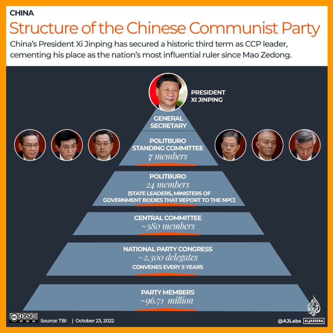China’s new Politburo Standing Committee, in order of seniority:

🔸 Xi Jinping
🔸 Li Qiang
🔸 Zhao Leji
🔸 Wang Huning
🔸 Cai Qi
🔸 Ding Xuexiang
🔸 Li Xi

Read more: aje.io/l0698e