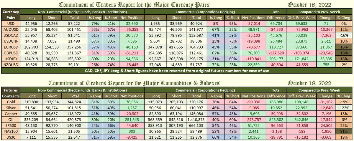 WhiteOakFX's tweet photo. 🏦📊 Banks Positions as of Oct 18th

👉 #Gold #OIL $SPY $QQQ $DIA $eurusd $gbpusd $usdjpy $audusd $nzdusd $usdcad #copper #silver https://t.co/MyCnRWzpYD