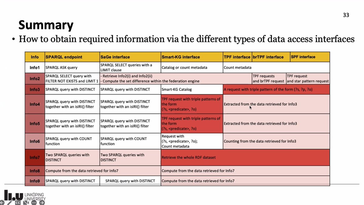 Sijin Cheng gives a presentation on Source Selection for SPARQL Endpoints: Fit for Heterogeneous Federations of RDF Data Sources?
#iswc_conf #iswc2022