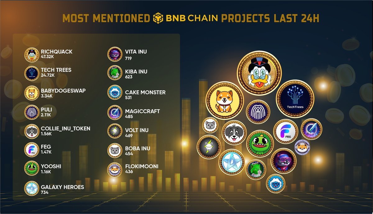 $COLLIE On📢Most Mentioned #BNBChain Projects last 24h👀
#collieinu always on the top 🚀🚀
$collie #collie #collieinu #BinanceCollie #memecoin #1000xgem #100xgem #altcoin #meme @collieinu_token t.me/collieInu_Offi…