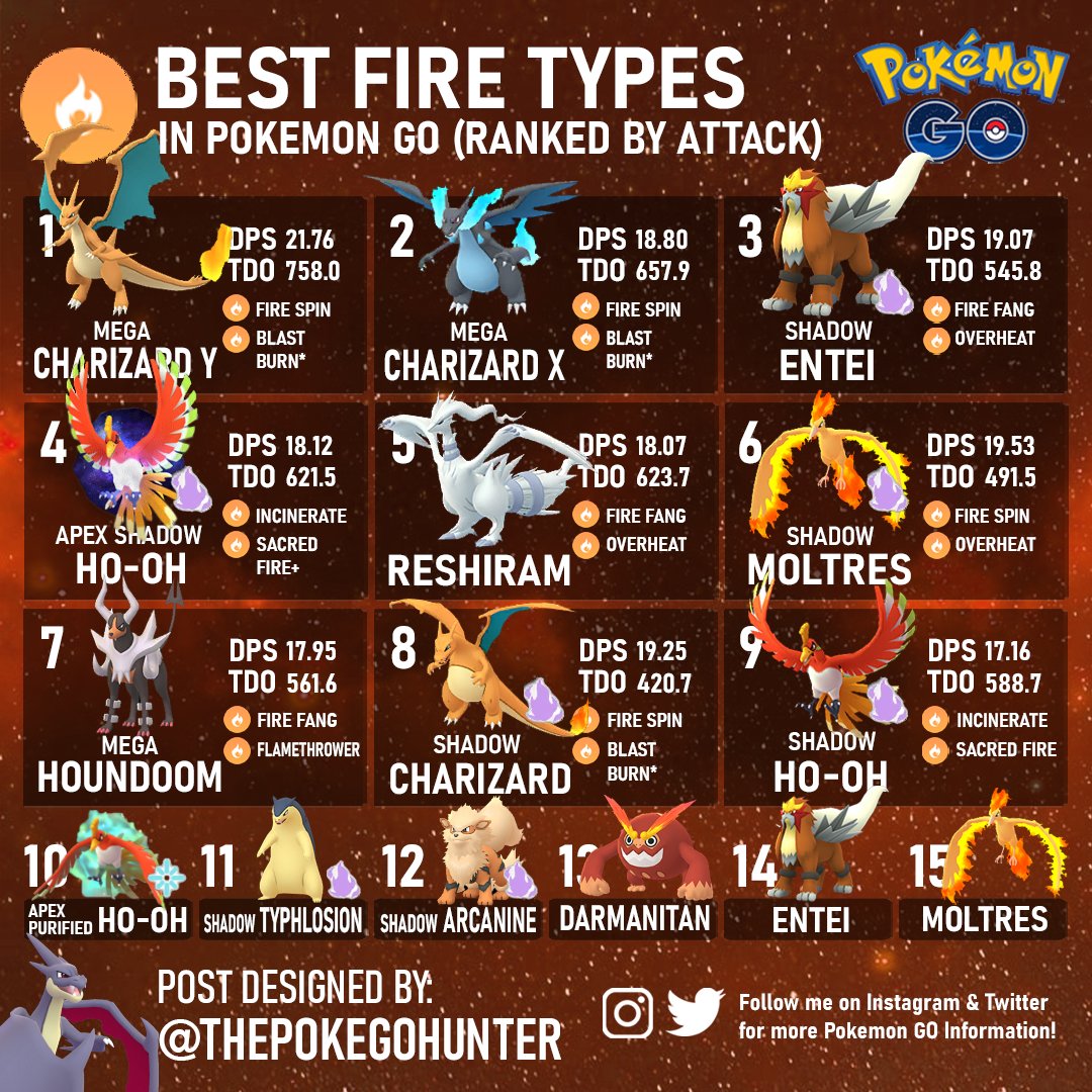 The Poke GO Hunter on X: Mega Charizard X & Y rank top 3 with Shadow  Entei. Apex Shadow Ho-oh is 4th and Apex Purified Ho-oh is 10th. Here's a  look at