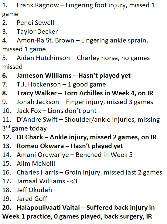 DetroitOnLion's tweet photo. Here's a look at the players we ranked as the top 20 #Lions players on the roster for 2022, and how their seasons are going so far. https://t.co/ZXBaUS1VaB