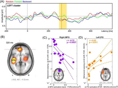 Nonlinear dynamics in auditory cortical activity reveal the neural basis of perceptual warping in #speech categorization: doi.org/10.1121/10.000… #acoustics @UofMemphisCSD @IUImpact