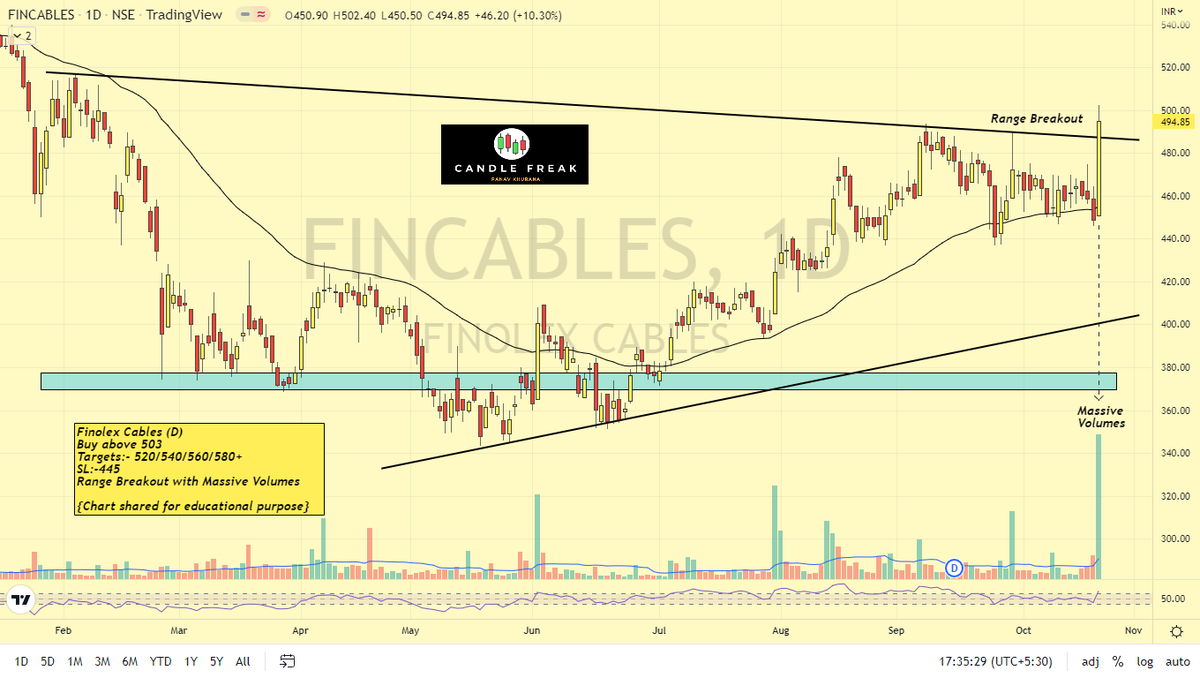 panav_khurana's tweet image. Finolex Cables (D)
▶️Buy above 503
▶️Targets:-520/540/560/580+
▶️SL:-445
▶️Range Breakout with Massive Volumes 

{Chart shared for educational purpose}

Feedback/Suggestions welcome🤗

#stockstobuy #Learner #finolexcable #StockMarket #SwingTrading #nifty50