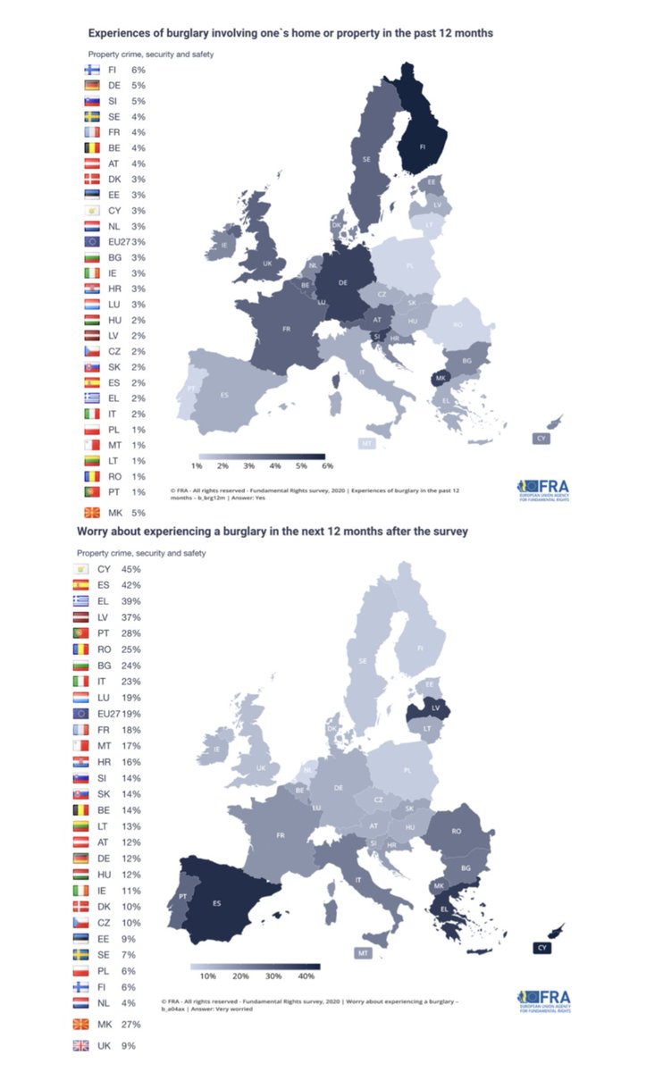 Países en los que se producen más allanamientos de morada (últimos 12 meses):

1. 🇫🇮 Finlandia
2. 🇩🇪 Alemania
3. 🇸🇮 Eslovenia
...
21. 🇪🇦 España

Países con mayor preocupación por el allanamiento de morada:

1. 🇨🇾 Chipre
2. 🇪🇦 España
3. 🇬🇷 Grecia

Fuente: fra.europa.eu/en/publication…