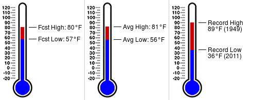 FSWNHorseshoe's tweet photo. Daily almanac for October 23 at FSWN Horseshoe Beach (https://t.co/69sJ3wHimO) #flsert https://t.co/0m4ThW8OKz