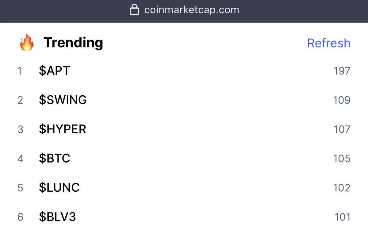 GM 🌅

We are trending No. 2 on Coin Market Cap community poll!

coinmarketcap.com/community