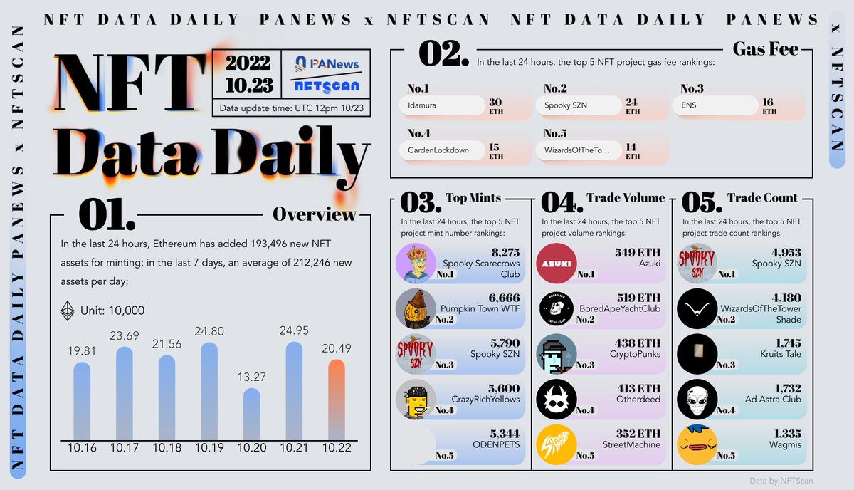 #NFTs #NFTCommunity #Ethereum 2022.10.23 @nftscan_com x @PANONYGroup #NFTDataDaily @Idamura_xyz @SPOOKY_SZN_NFT @glnft_eth @wizardsoftower @crazyrichyellow @DAO_ODEN @STMachineNFT @Kruits_Tale @wagmisnft @adastraclubxyz data: nftscan.com