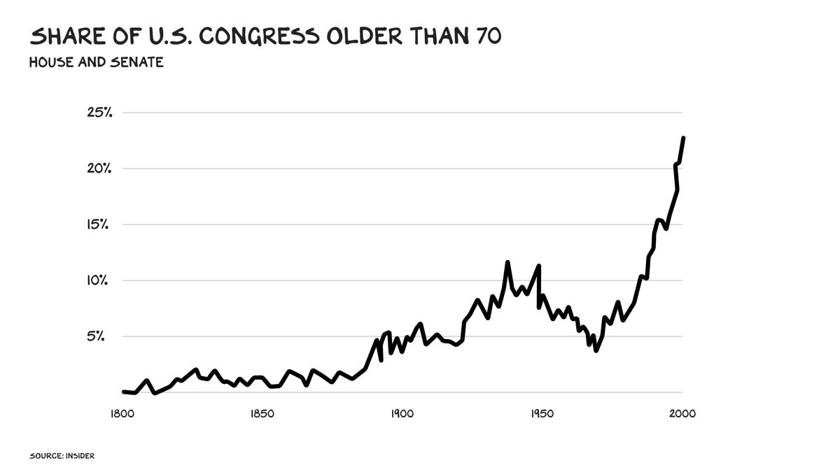 We should impose term limits on our elected officials and judges. The House and Senate have virtually become life-tenured positions. 
profgalloway.com/churn/