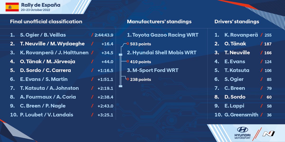 #WRC 🇪🇸 – @RallyRACC is a wrap. @thierryneuville and @MWydaeghe end the week in Catalunya on a positive note to finish 2nd overall. Here’s the classification after the 12th round of the 2022 @OfficialWRC season. #HMSGOfficial #RallyRACC
