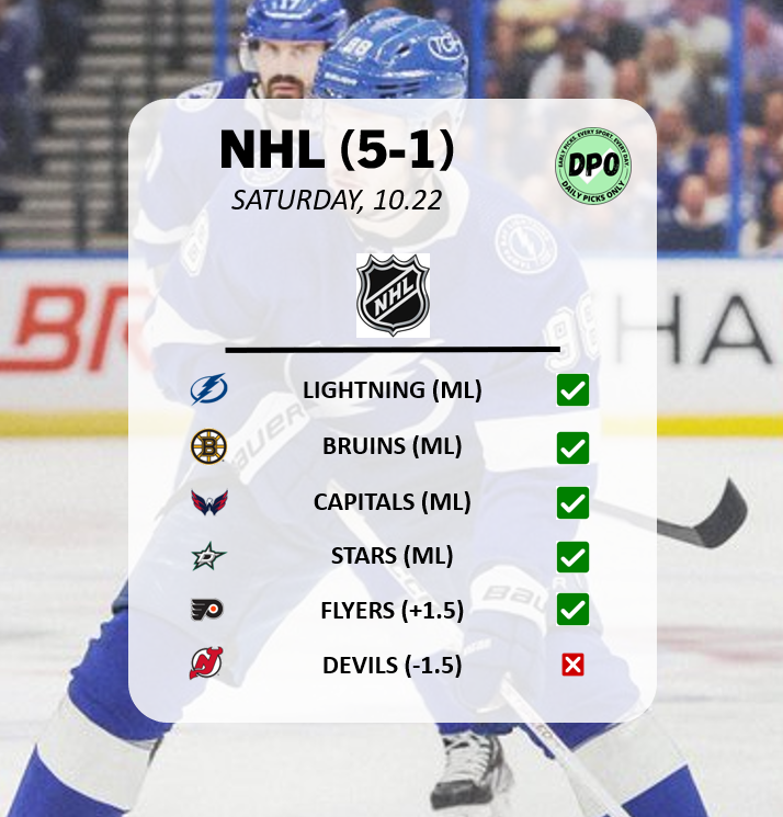NHL 5-1 🔥 | SATURDAY, 10.22 💰

patreon.com/DAILYPICKSONLY
__
#handicapper #sportsbetting #gambling #picks #parlay #sportsgambling #picks #sportspicks #fanduel #draftkings #bovada #barstoolsports #sportsbook #nba #mlb #nhl #nfl #ncaafootball #soccer