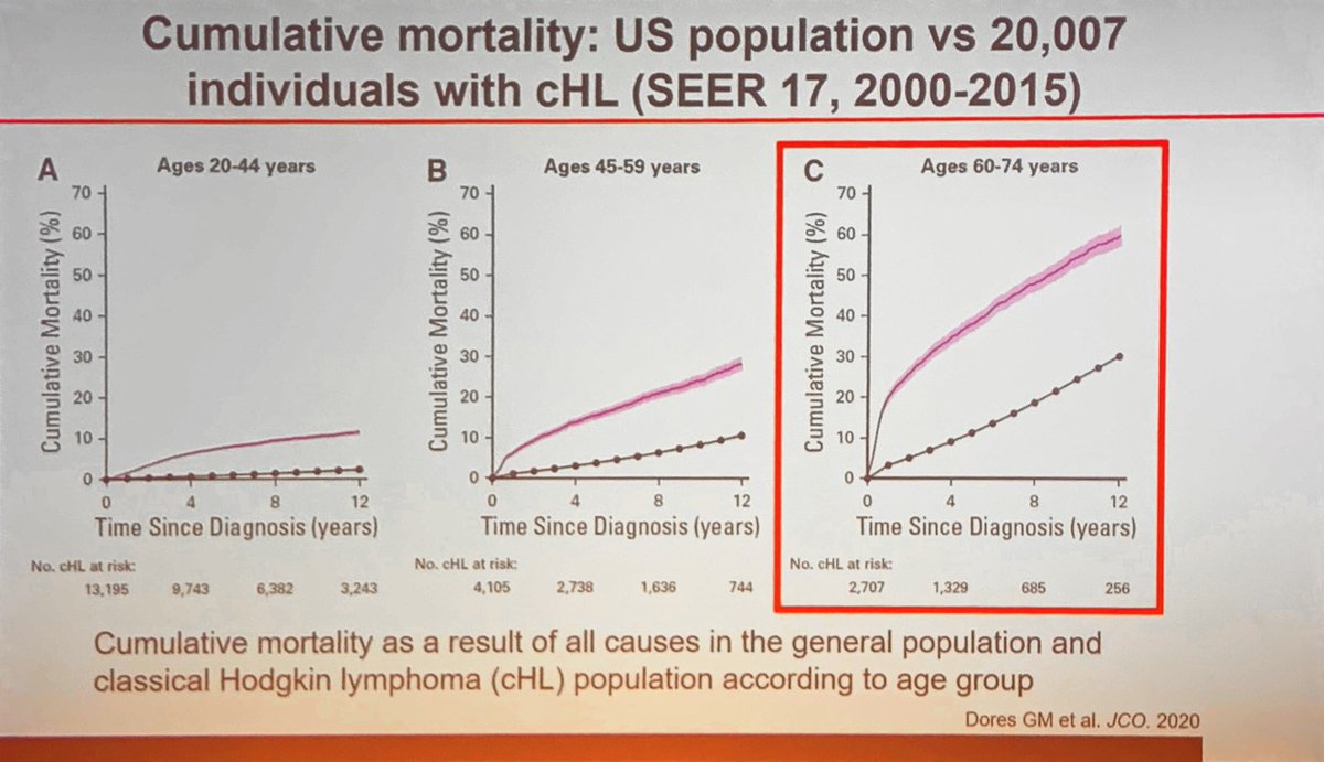 glimelius's tweet photo. #ISHL12
So many exiting studies to come in elderly Hodgkin lymphoma patients @graham74GC Ratify @BroeckelmannPJ and #GHSG Indie trial and phase II US trial. Beautiful illustrated by Andrew Evens @DrAEvens
High excess mortality in this group! https://t.co/jTUhQSjZWW