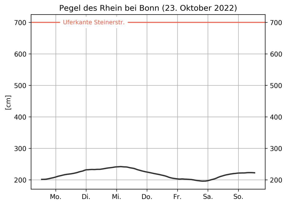 Der Rheinpegel beträgt zur Zeit 222cm. Das war die Woche: