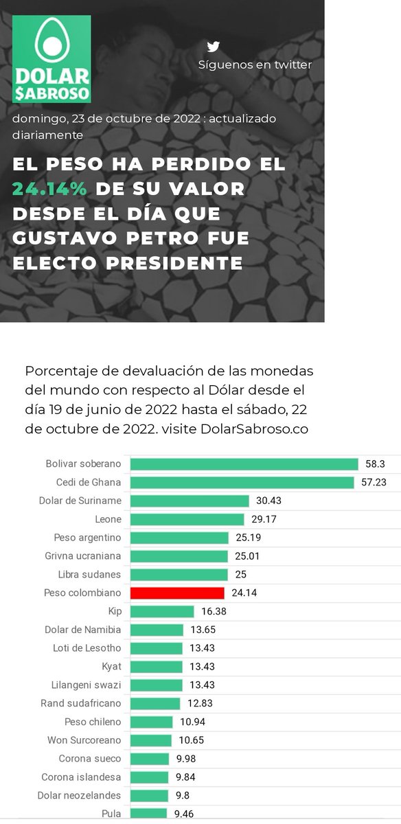 Melquisedec70's tweet photo. La cuenta @dolar_sabroso y sus datos actualizados sobre la devaluación del peso desde la elección presidencial.
¿El señor Presidente @petrogustavo publicará esta gráfica también? https://t.co/M17Ab1KHzB