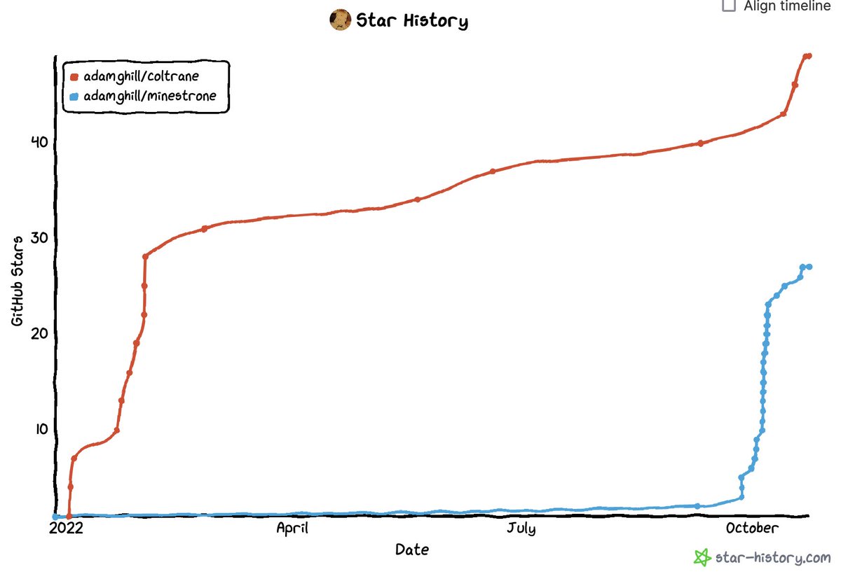 Looks like there is a @ChatDjango bump! 😂

star-history.com/#adamghill/col… @StarHistoryHQ